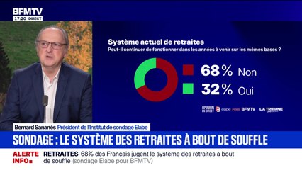 68% des Français jugent le système des retraites à bout de souffle, selon un sondage Elabe pour BFMTV