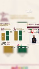 Josefina Rodríguez, anunció que la llegada de visitantes internacionales a México creció un 14%.