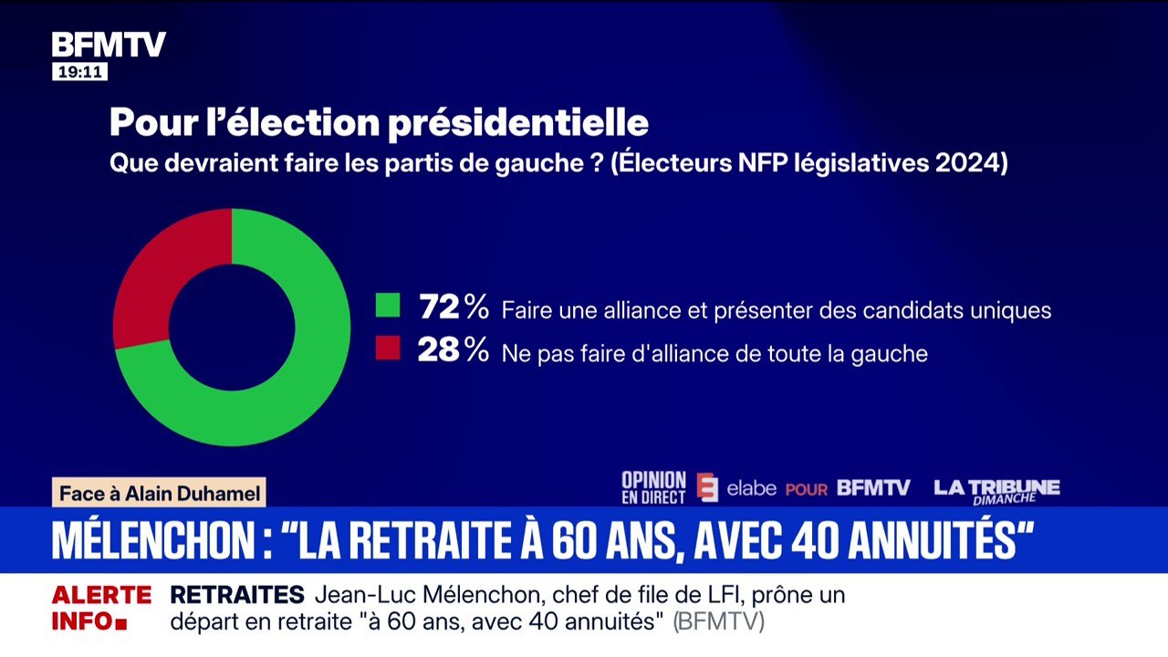 Selon un sondage Elabe pour BFMTV, 72% des Français souhaitent que les partis de gauche fassent une alliance et présentent des candidats uniques