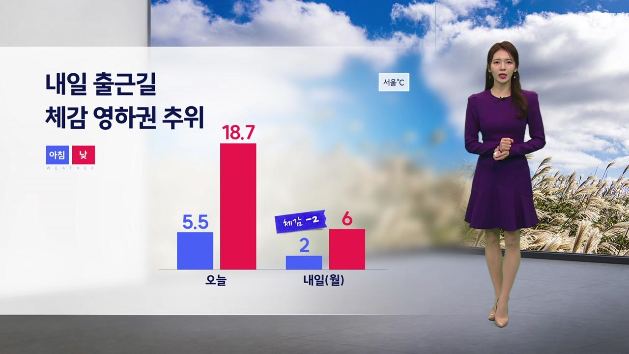 [날씨] 비온 뒤 기온 뚝...내일 출근길 체감 영하권 추위 / YTN