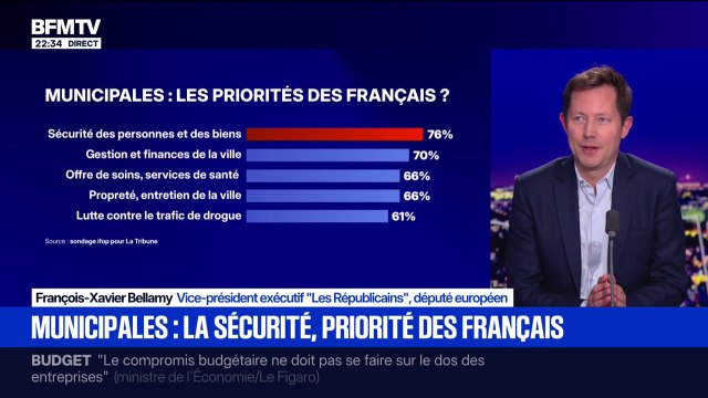 Municipales: Les Français ont raison de crier que l'insécurité est devenue leur première angoisse , déclare François-Xavier Bellamy, vice-président exécutif des Républicains