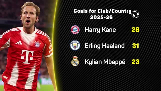 Kane, Mbappe or Haaland: who is having the best season?