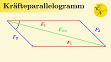 Kräfteaddition und -zerlegung