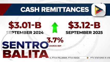 Overseas Filipinos remittances, tumaas nitong Setyembre ayon sa BSP