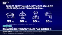 SONDAGE BFMTV. Plus de 7 Français sur 10 estiment que les peines prononcées par la justice ne sont pas assez sévères