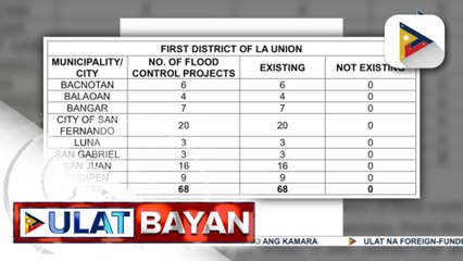 Rep. Paolo Ortega, nanindigang walang ghost flood control project sa kanilang distrito | ulat ni Mela Lesmoras