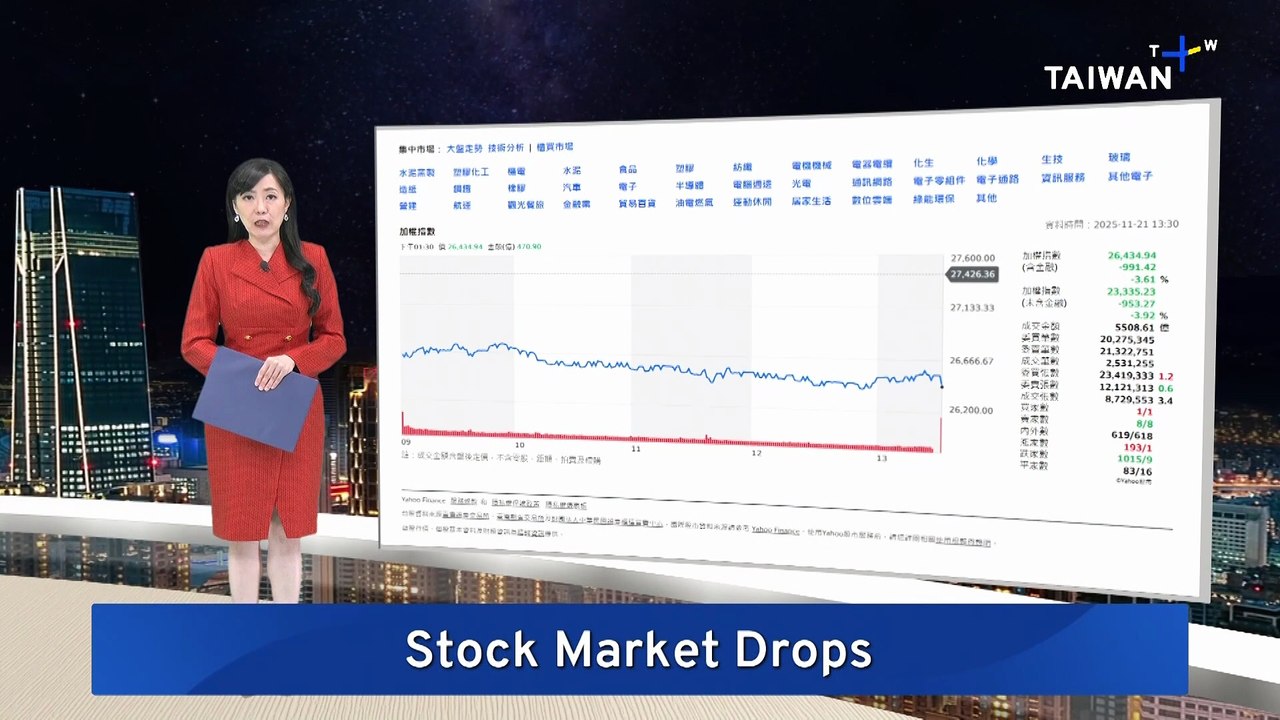 Taiex Drops Over AI Uncertainty, US Interest Rates