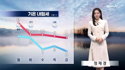 [날씨]내일 더 따뜻…화요일 비 내린 뒤 ‘다시 겨울’