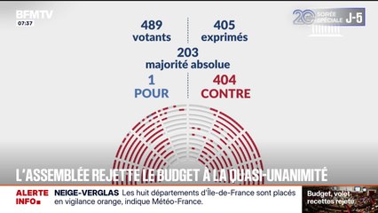 La partie recette du budget 2026 rejetée à la quasi-unanimité après 125 heures de débats