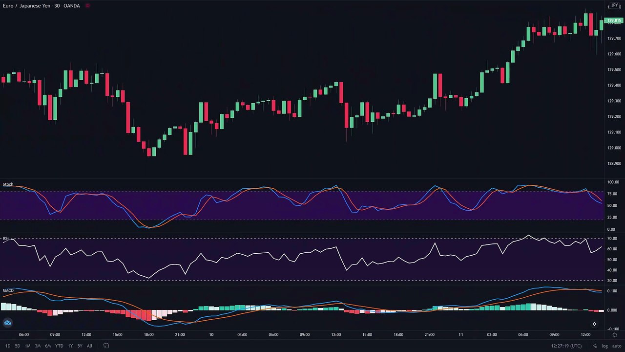 Most Effective Stochastic + RSI + MACD Trading Strategy (Proven 100x) - Data Trader (1080p, h264)