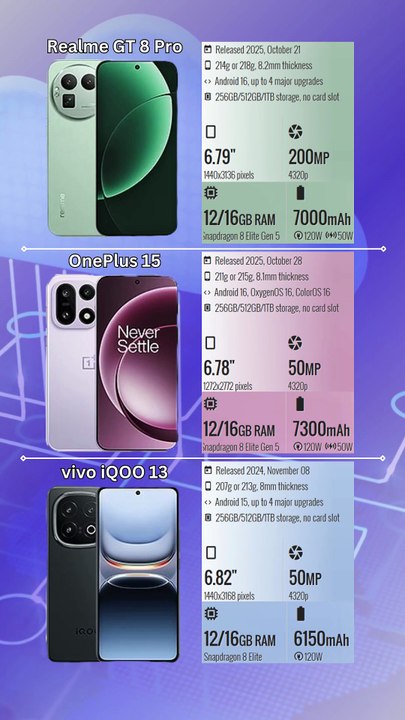 Realme GT 8 Pro vs OnePlus 15 vs vivo iQOO 13