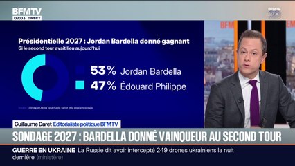 Présidentielle: un nouveau sondage donne Jordan Bardella élu président quel que soit son adversaire au second tour