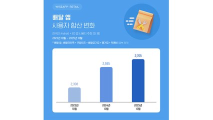 [기업] '무료 배달' 쿠팡이츠 이용자, 2년 만에 3배...1위 배민은 감소 / YTN