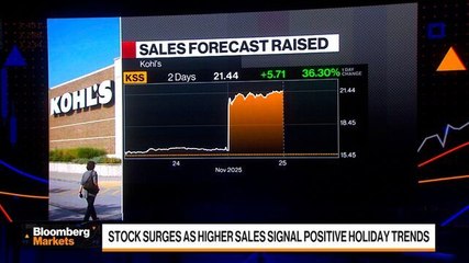 Kohl's Surges as Higher Sales Signal Positive Holiday Trends