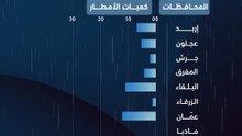 كميات الأمطار المُسجلة في مختلف محافظات المملكة خلال فترة تأثير حالة عدم الاستقرار الجوي