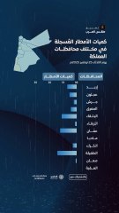 كميات الأمطار المُسجلة في مختلف محافظات المملكة خلال فترة تأثير حالة عدم الاستقرار الجوي