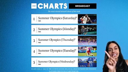 THR Charts: 2024 Paris Olympics Took Home the Gold in Broadcast Ratings | THR Video