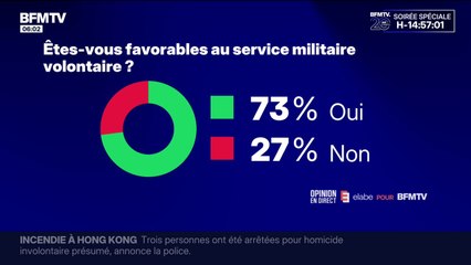 Trois Français sur quatre sont favorables au retour d'un service militaire volontaire, selon un sondage Elabe pour BFMTV
