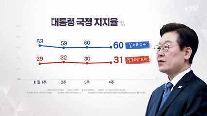 이 대통령 지지율 60%...2주 연속 60%대 유지 [한국갤럽] / YTN