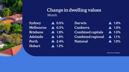 The national average house price has risen one per cent for the third month in a row