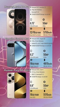Huawei Mate 80 Pro vs Google Pixel 10 Pro vs Huawei Pura 80 Ultra