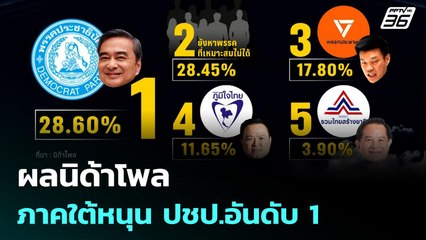 ผลนิด้าโพลภาคใต้หนุน ปชป.อันดับ 1 | เข้มข่าวค่ำ | 30 พ.ย. 68