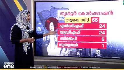 ഒരു സീറ്റിന് ഭരണം പോയ തൃശൂർ തിരികെ പിടിക്കാൻ കോൺ​ഗ്രസ്, വികസനം നേട്ടമാക്കാൻ LDF