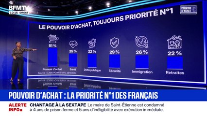 LES ÉCLAIREURS - Le pouvoir d'achat est la priorité n°1 pour 51% des Français