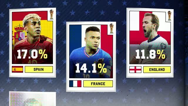 Spain, France or England: who will win the 2026 FIFA World Cup?