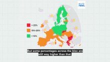 These are the only EU countries where poverty rates have increased