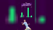 Premier League - Phil Foden élu joueur de la semaine
