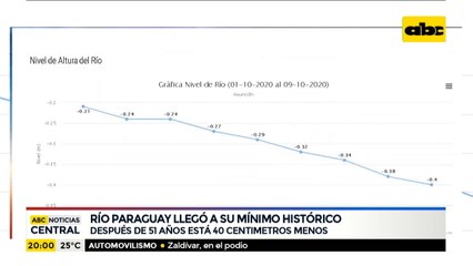 Río Paraguay llegó a su mínimo histórico