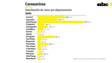 Distribución de casos por departamento