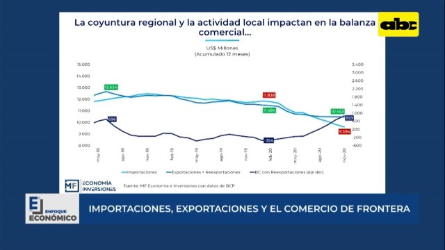 Enfoque Económico: importaciones, exportaciones y el comercio de frontera