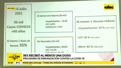Vacunación en mayores de 60 años redujo internaciones y muertes