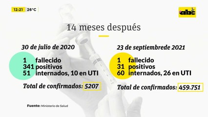 14 meses después, Salud reportó solo un fallecido por coronavirus