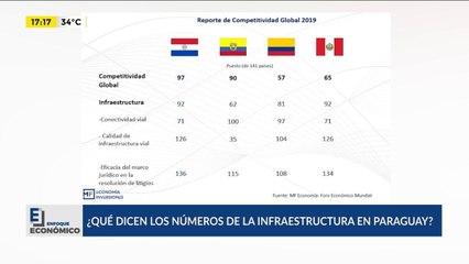 ¿Qué dicen los números de la infraestructura en Paraguay?