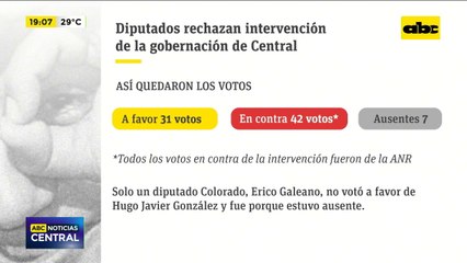 Con 31 votos a favor, 42 en contra y 7 ausencias, salvan a Hugo Javier de la intervención