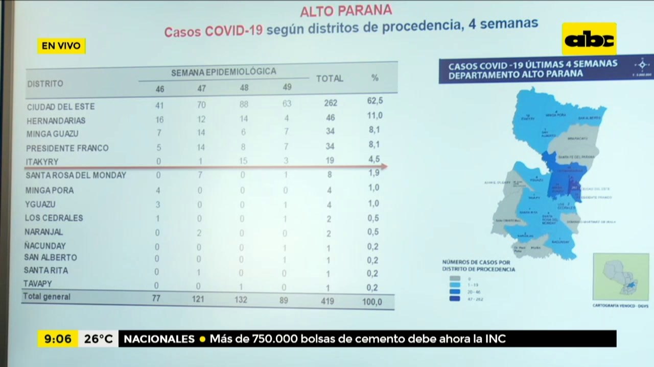 COVID: Alto Paraná sigue con aumento de contagios y aún no se detectaron casos de ómicron