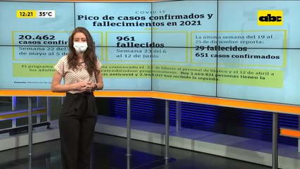 Pico de casos confirmados y fallecimientos en 2021