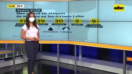 Enero 2022: Mes récord en casos de sicariatos