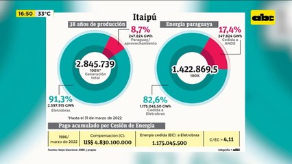 Lo que dejó de percibir Paraguay por su parte de Itaipú y reacciones ciudadanas contra Mario Abdo