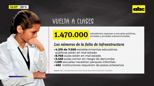 Video: Los tristes números del regreso a clases en Paraguay