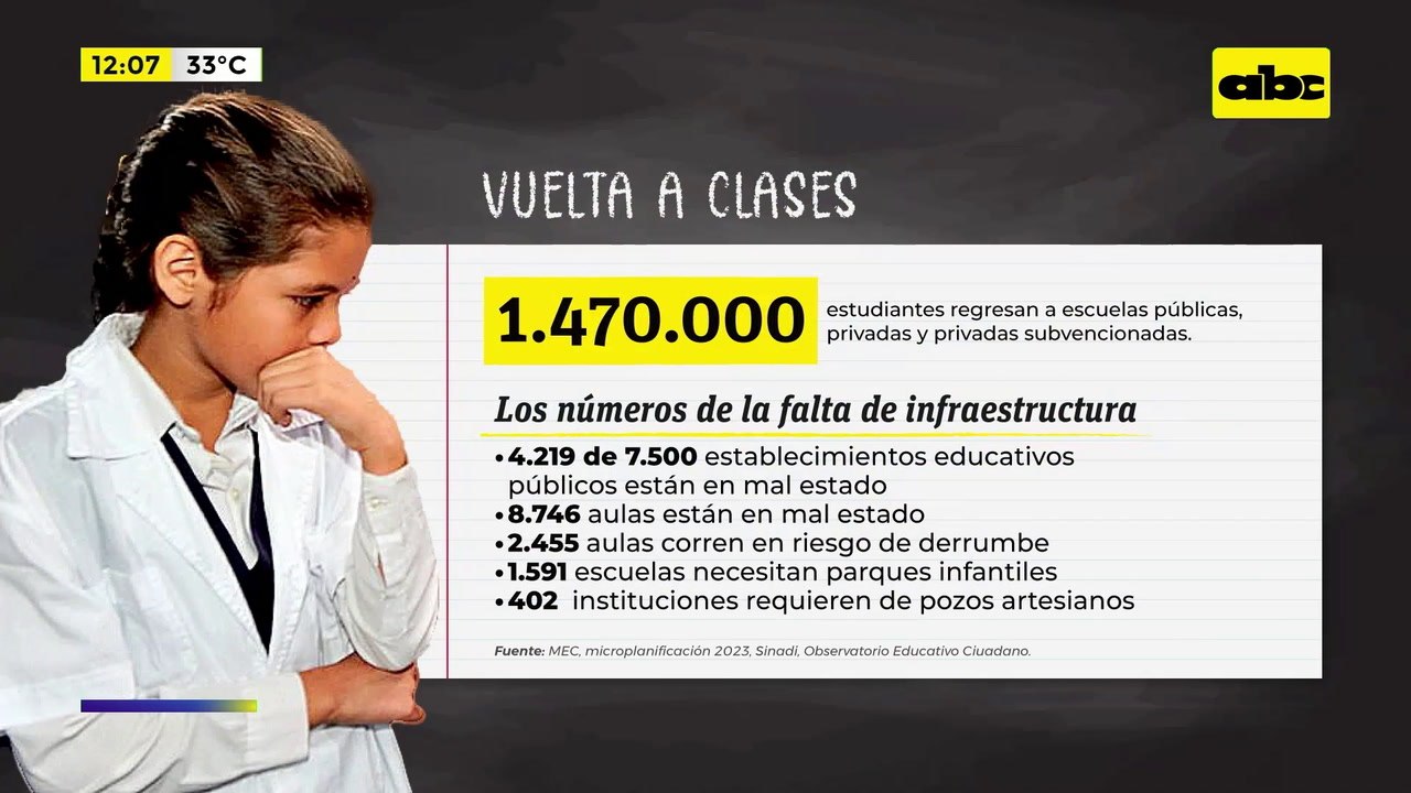 Video: Los tristes números del regreso a clases en Paraguay