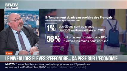 ÉDITO - Le niveau scolaire des élèves français s'effondre et pèse sur la croissance économique