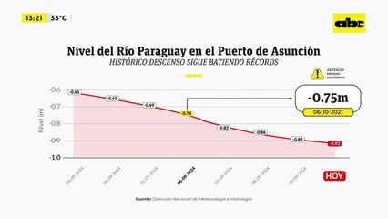 Video: Essap dice que no faltará agua pese a la bajante de los ríos