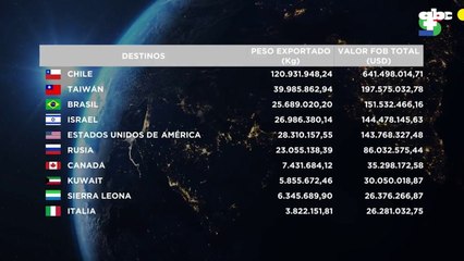 Exportación de carne bovina paraguaya al mundo