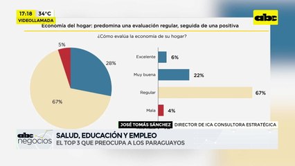 ABC Negocios - A fondo: Salud, educación y empleo, el top tres que preocupa a los paraguayos