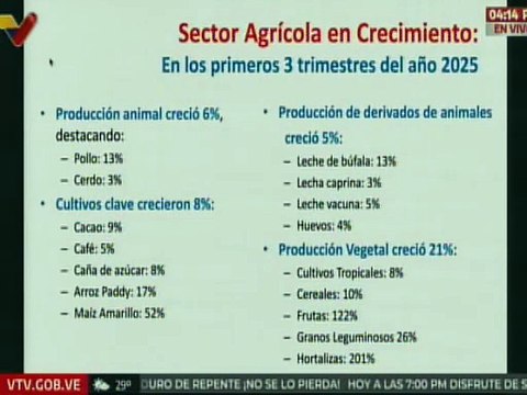 Vpdta. Delcy Rodríguez detalla el balance de crecimiento en el sector agrícola