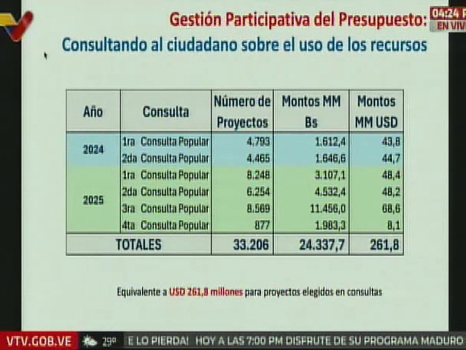 Vpdta. Rodríguez puntualiza los proyectos estratégicos del Ejercicio Económico Financiero 2026